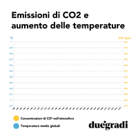 Clima Co2 GIF by Duegradi