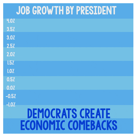 Digital art gif. Bar graph of "Job growth by President," with red and blue bars, showing the highest growth with Johnson, Carter, Clinton, and Biden, and the least growth with Trump, Bush, and Bush. Text, "Democrats create economic comebacks."