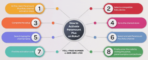 Activate Paramount Plus On Roku GIF