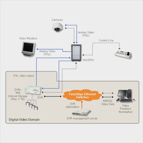 surveillance