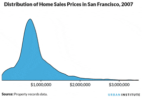 San Francisco Housing GIF