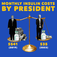 "Monthly Insulin Costs By President
Trump $541 (2019)
Biden $35 (2023)"