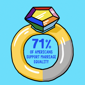 71% of Americans support marriage equality