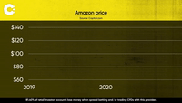 Amazon Price Chart by Capital.com