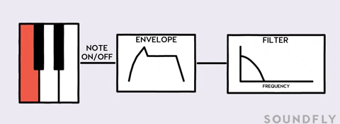 envelope modulation keyboard GIF by Soundfly