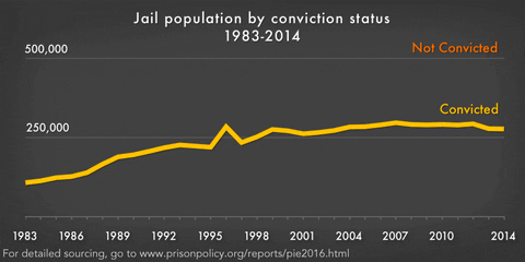 jails GIF by MacArthur Foundation