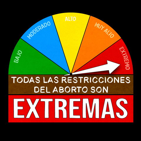 Digital art gif. Colorful gauge on a black background, bearing the levels "bajo moderado alto muy alto," indicator maxing out at "extremo." Text, in Spanish, "Todas las restricciones del aborto son extremas."