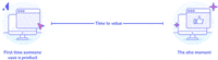Appcues aha moment product marketing user onboarding product led growth GIF
