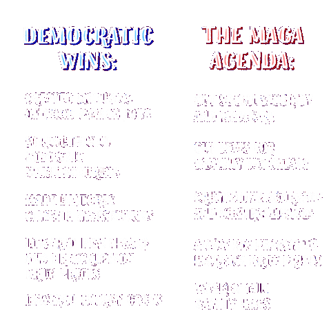 Text gif. Two lists, the one on the left reads, "Democratic wins, Created millions of good paying jobs, Strengthened domestic manufacturing, Made historic climate investments, Lowered healthcare and prescription drug prices, Lowered energy costs," each article punctuated with a blue star. The one on the right reads, "The Maga agenda, Cut social security and Medicare, Cut taxes for wealthy tax cheats, Criminalize abortion and contraceptives, Allow big pharma to increase drug prices, Weaken gun safety laws," each article punctuated with a red X.