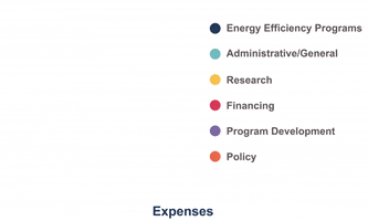 Energypiechart GIF by Center for Energy and Environment