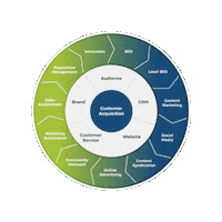 Striventa marketing business growth glendale az striventa Sticker