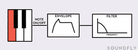 envelope modulation keyboard GIF by Soundfly